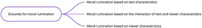 All the reasons why: Exploring the relationship between morally controversial content in 13 Reasons Why and viewers' moral rumination